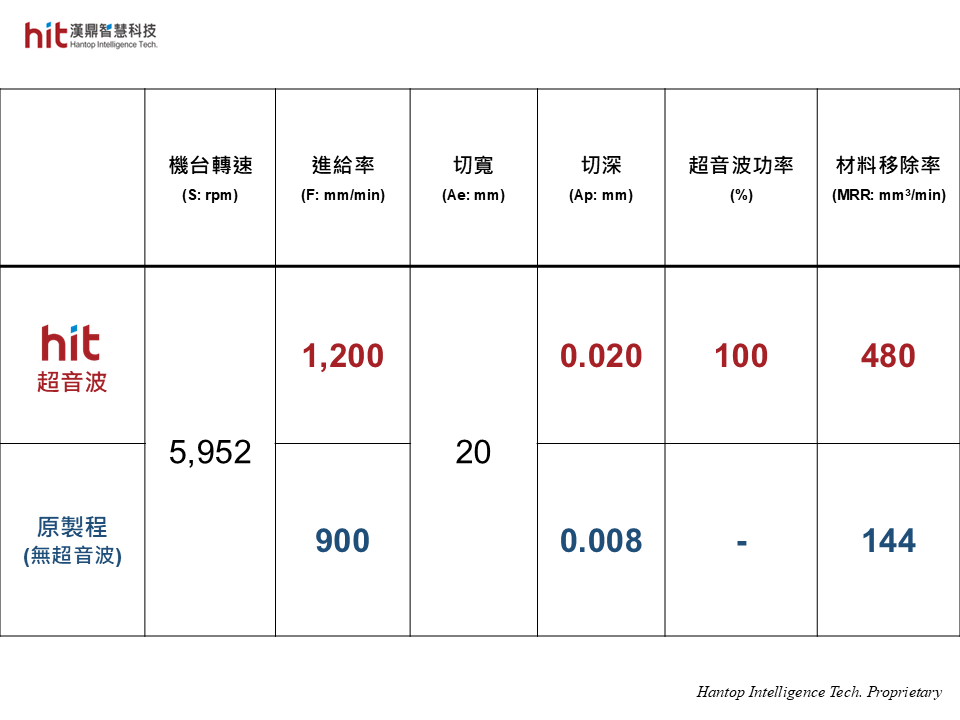 使用漢鼎HBT-40超音波砂輪刀把模組, 輔助碳纖陶瓷煞車碟盤/碳陶盤CCB平面磨削加工, 相較原製程參數, 可獲得進給率提升的空間
